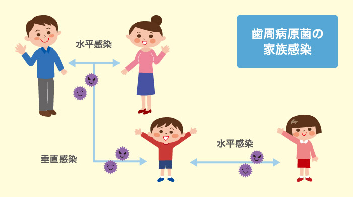 歯周病原菌の家族感染